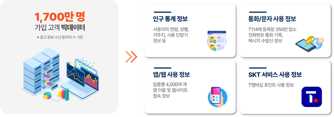 1700만명 고객 빅데이터 기반 정밀한 타겟팅