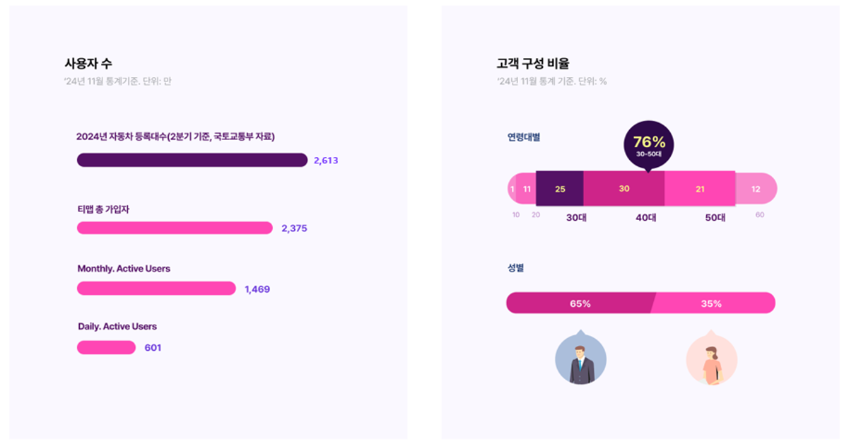Tmap 목적지 검색 건수 및 고객 구성 비율